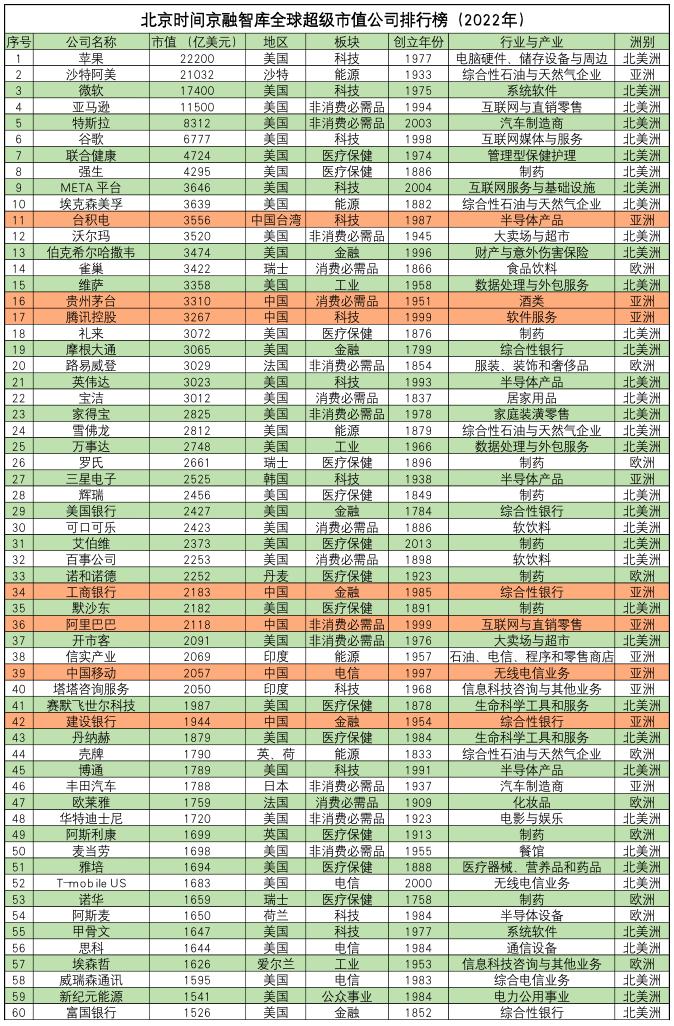 十大市值公司最新排名,2022年全球100大市值公司