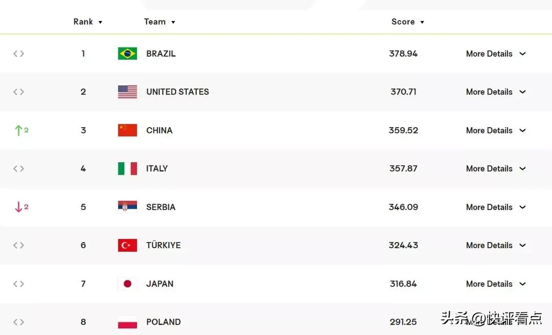 中国女排世界排名升至第二,女排世界排名第一名