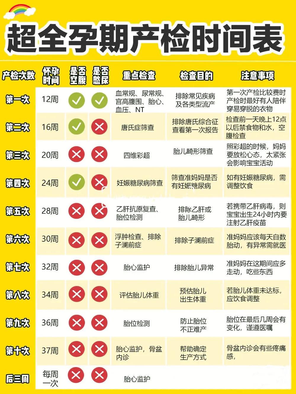 2022年产检指南,2022年产检免费的项目有哪些