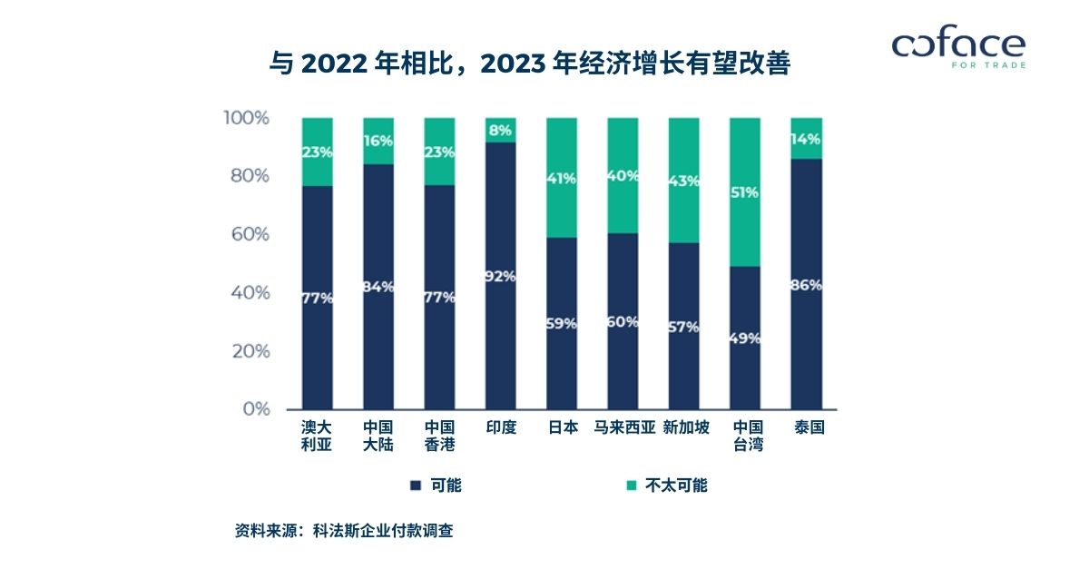 亚洲企业遭遇的逾期付款有所减少，面对多重阻力仍保持乐观
