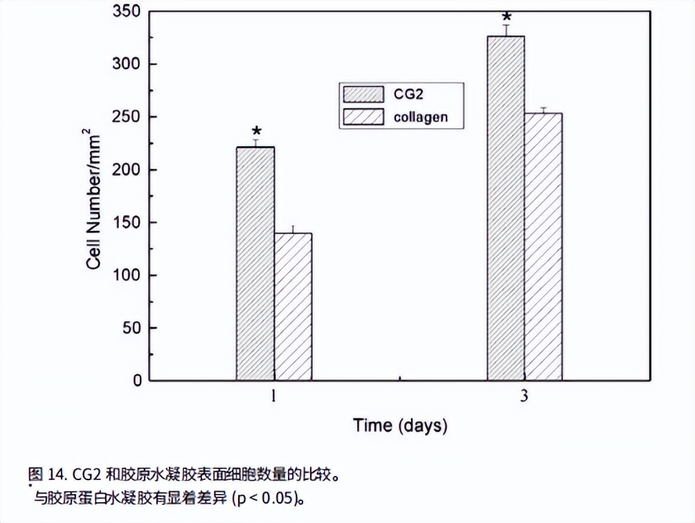 高分子水凝胶的应用,胶原蛋白水凝胶复合材料