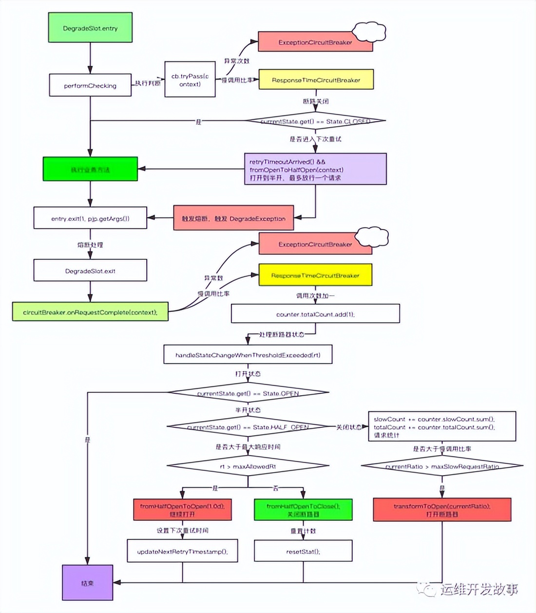 sentinel流控算法,sentinel教学视频