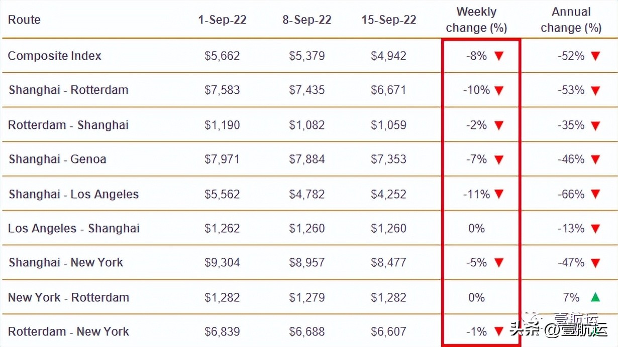 美西海运价格下跌,美西航线运价暴涨6倍