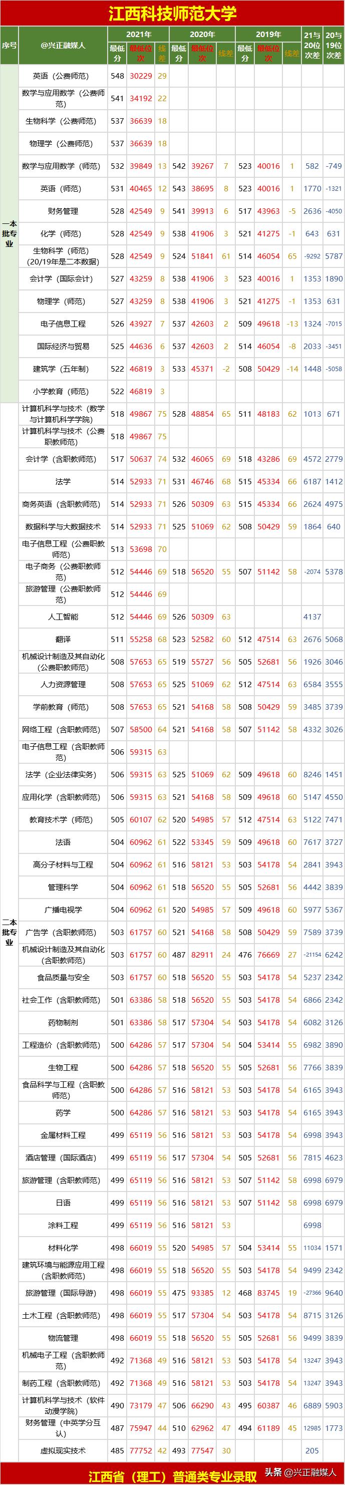江西科技师范大学2019分数线,江西科技师范大学2019年投档线
