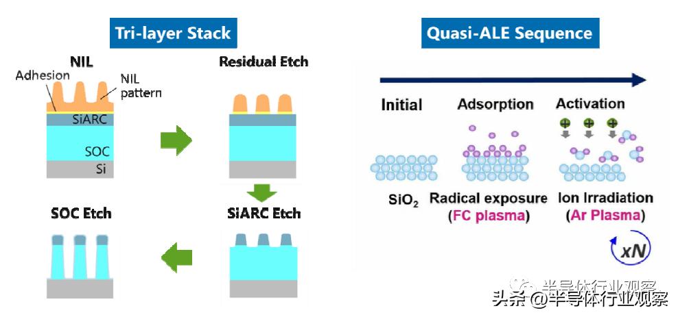NIL光刻的现在和未来