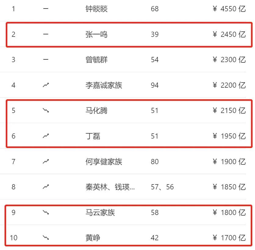 2021胡润百富榜背后的产业大变革,2023胡润百富榜地产