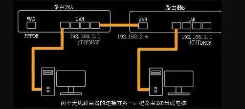 路由器桥接信号满格网速慢,家里的路由器wifi网速慢怎么解决