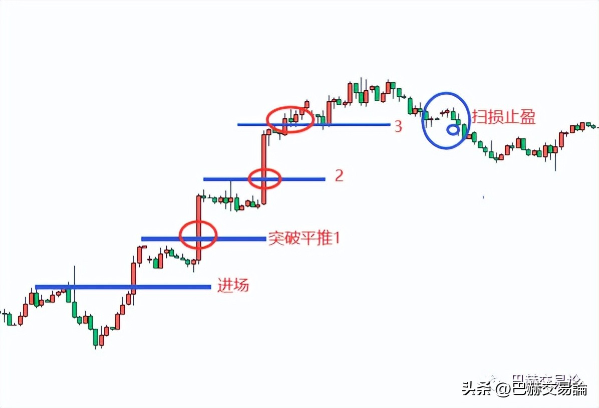 交易中如何正确减仓,交易持仓的技巧和方法