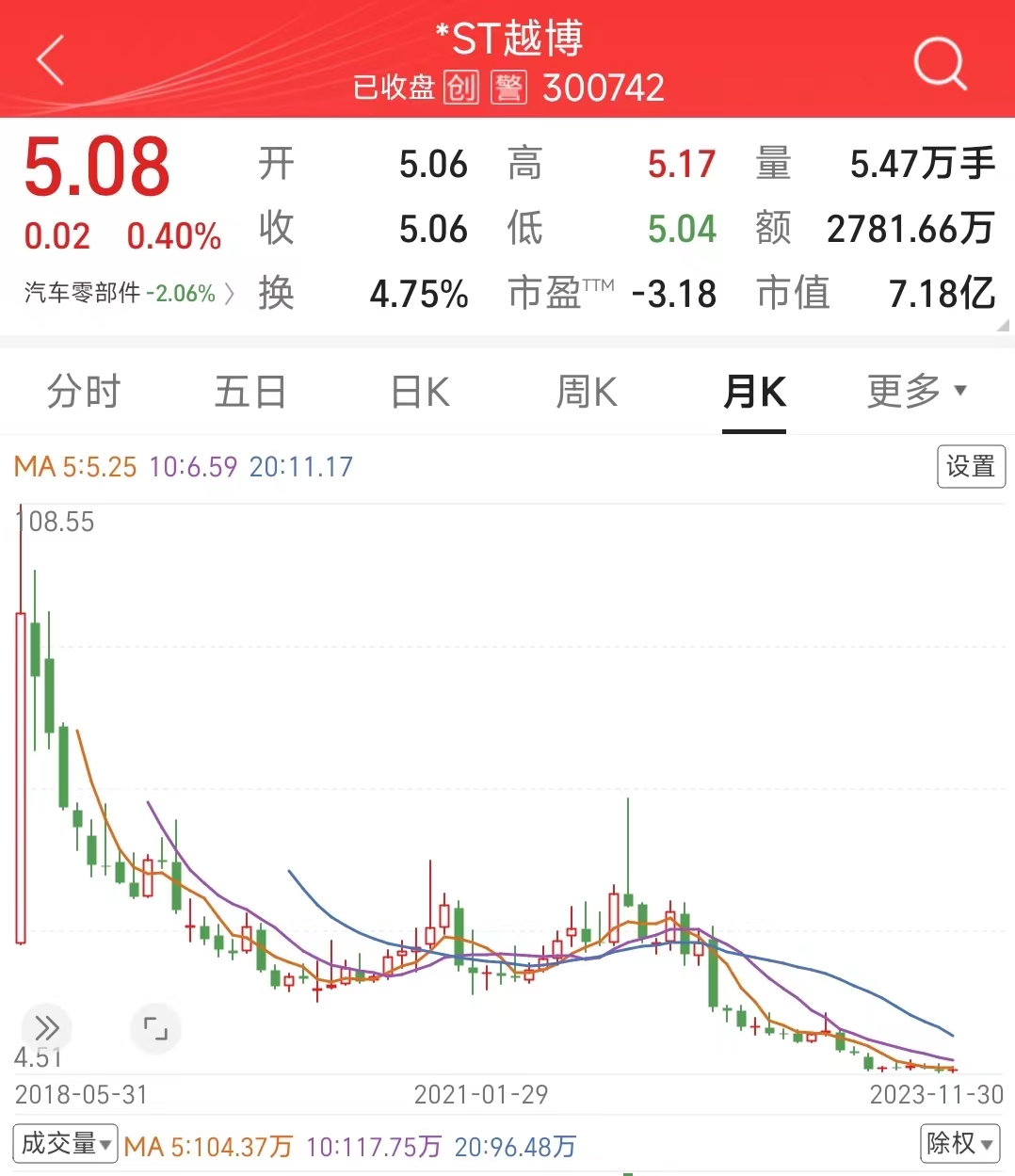 股价从100多跌到3块多,股价从90元跌到156元