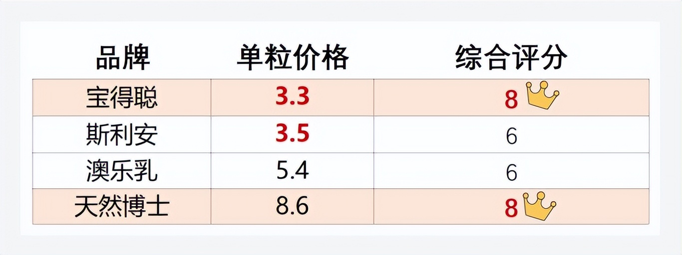 必看！“史上超全”DHA测评，近20款有你想要的、有你不知道的！