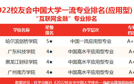 校友会中国财经类大学学术排名,校友会2024中国大学排名财经
