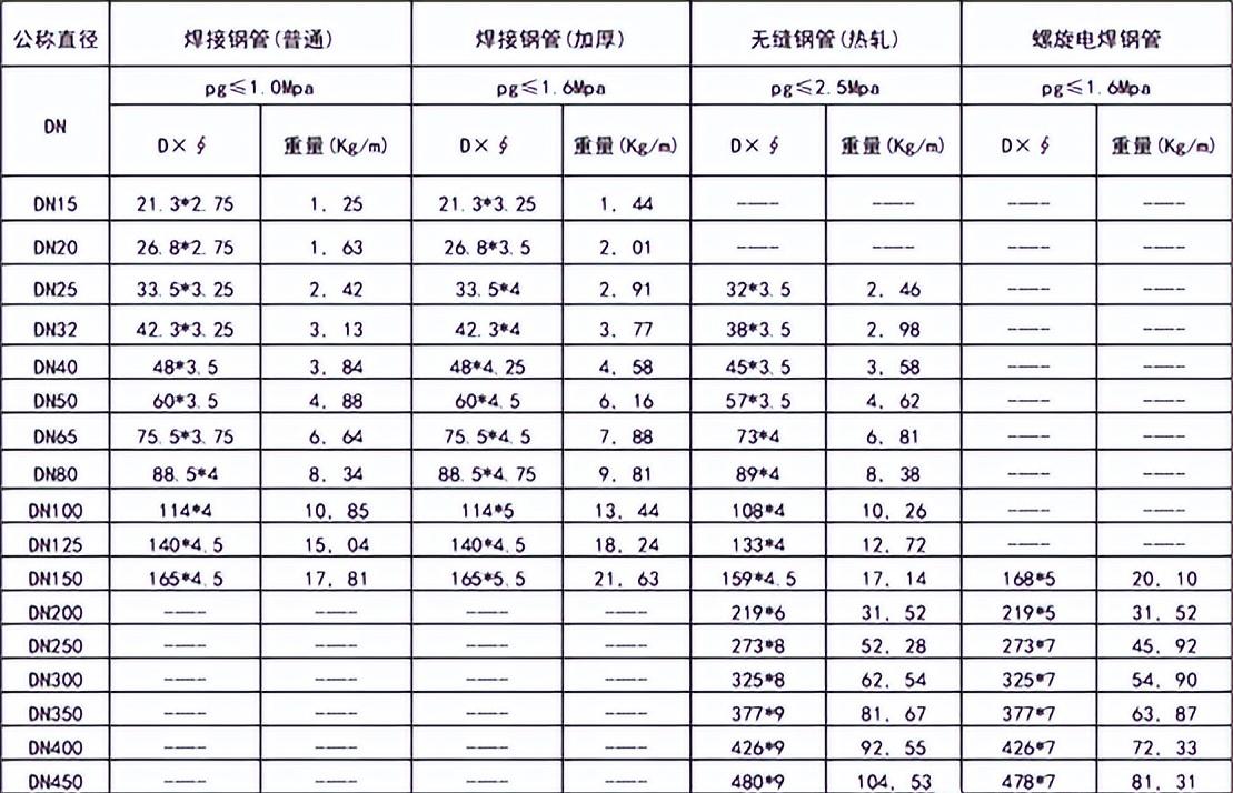 涂塑钢管规格价格表,常用钢管规格型号