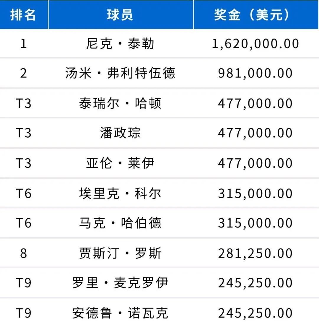 美国公开赛战况,美国公开赛决赛轮