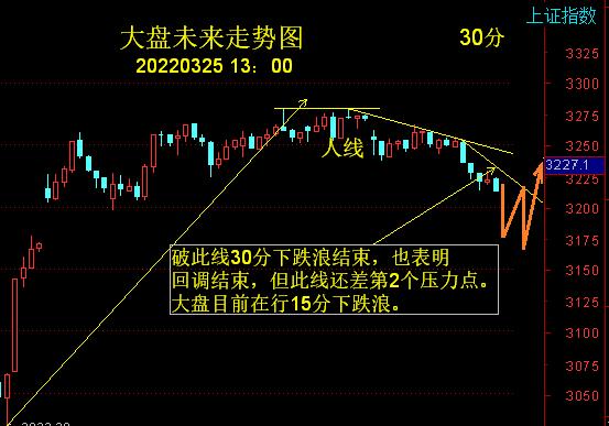 一条F’S波浪线,就能帮你搞定A股走势