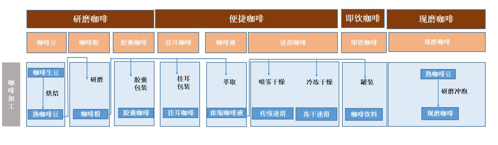 2022世界咖啡行业现状分析,2022年咖啡行业现状分析