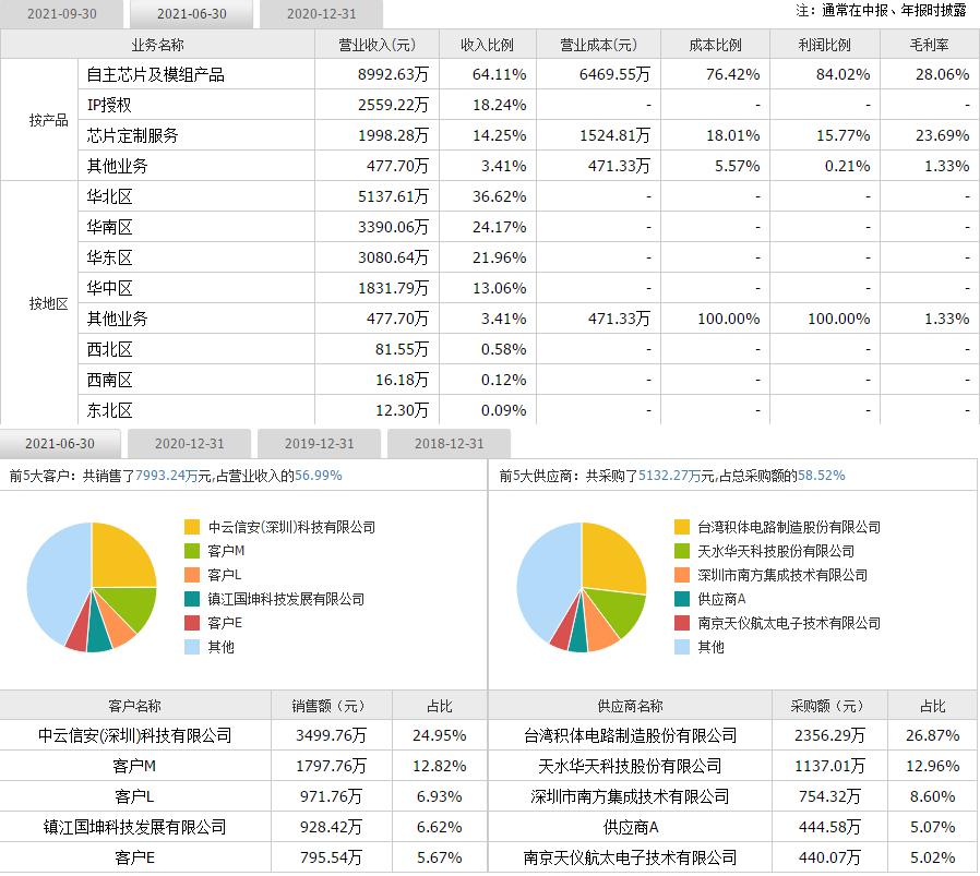 国芯科技值得申购吗,国芯科技中签号出炉