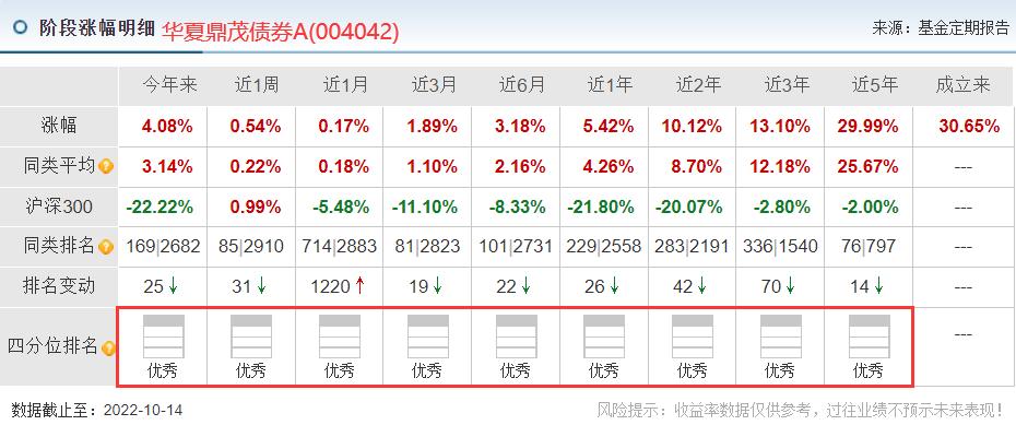 宝藏基测评：投资总监掌舵，银河、晨星双五星