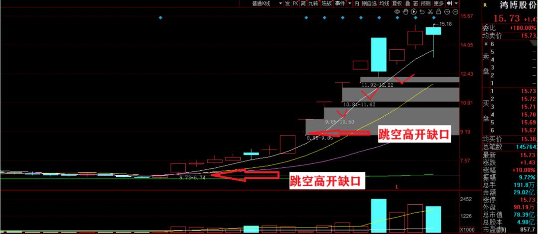 a股干货详解缺口理论,缺口战法分析详解
