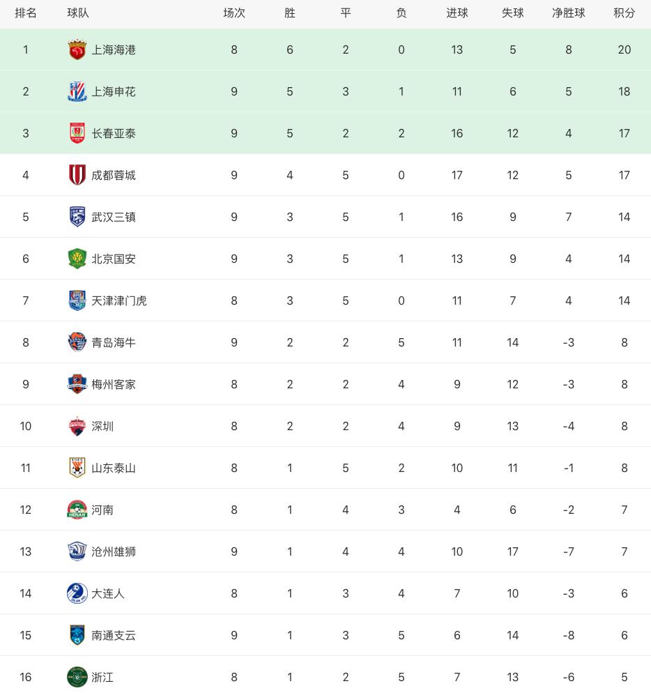 中超北京国安对阵上海申花名单,2024中超申花战国安战况
