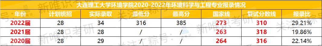 大连理工大学环境工程考研,重庆大学和大连理工哪个更好
