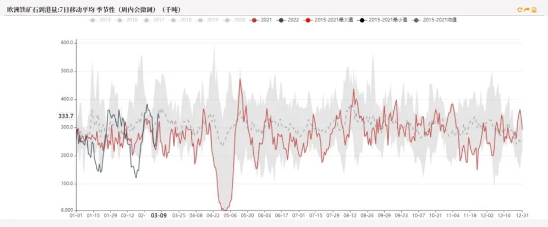 20220311铁矿石周报：力拓铁矿发运跌至季节性新低海运费大幅上涨