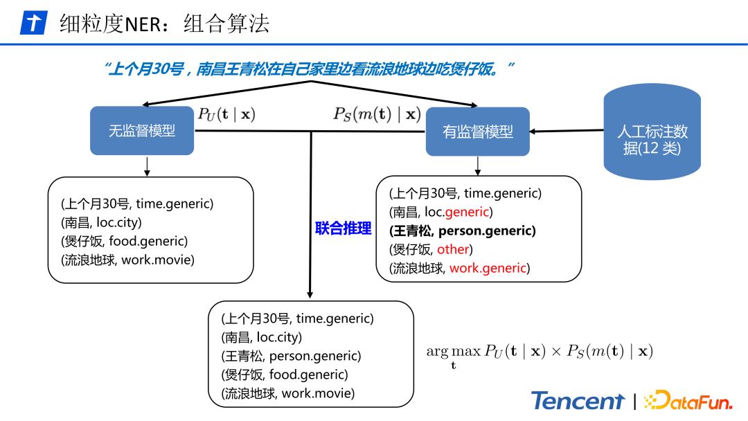 腾讯文本理解系统TexSmart中的细粒度实体识别关键技术