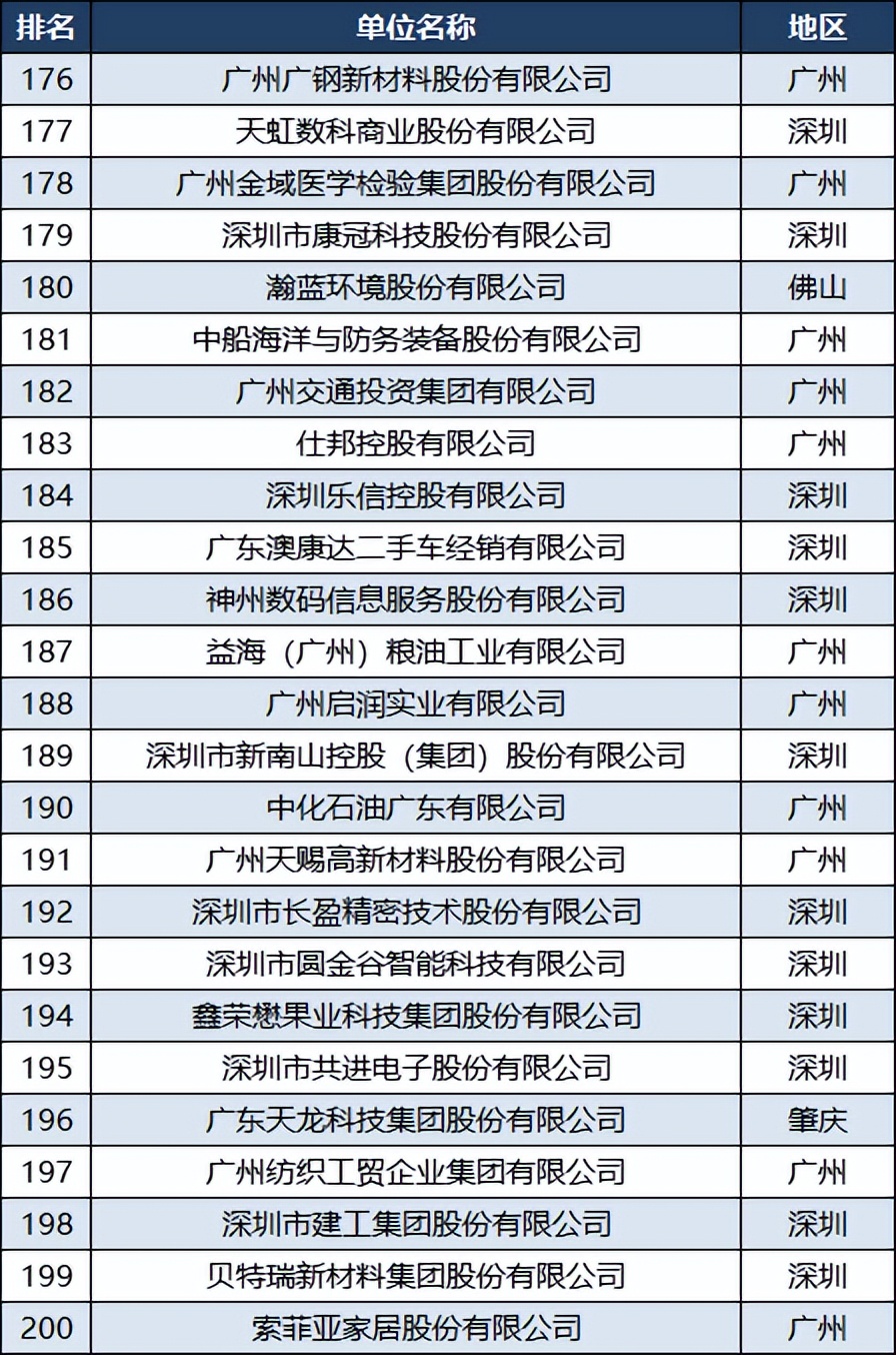 广东企业500强名单顺德,广东省500强企业名单