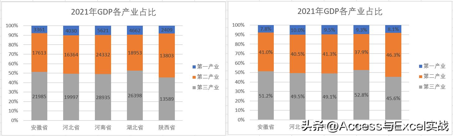 excel堆积柱形统计图显示百分比,excel堆积柱形图显示总量和百分比