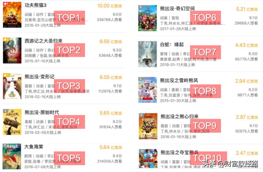 熊出没成为春节档的最大赢家,熊出没怎么赚钱的