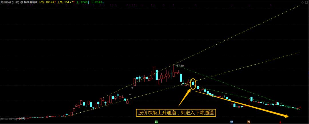 【指标】有了“精准通道线”，何时买卖不为难