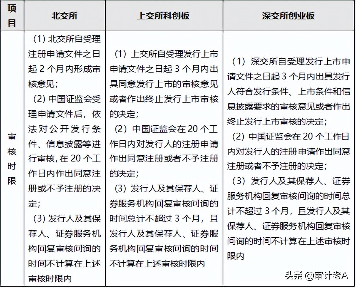 创业板科创板北交所交易规则,科创板创业板北交所上市条件对比