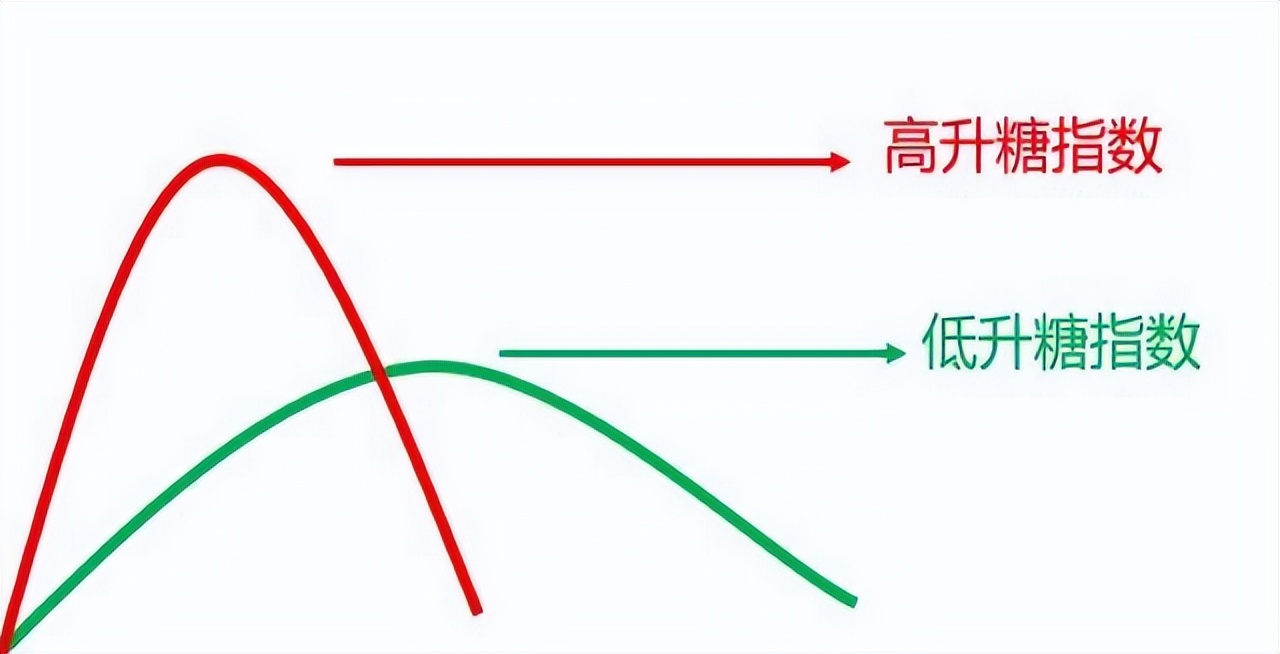 升糖指数高的食物吃多会低血糖吗,高血压人管住嘴这四种食物不能吃
