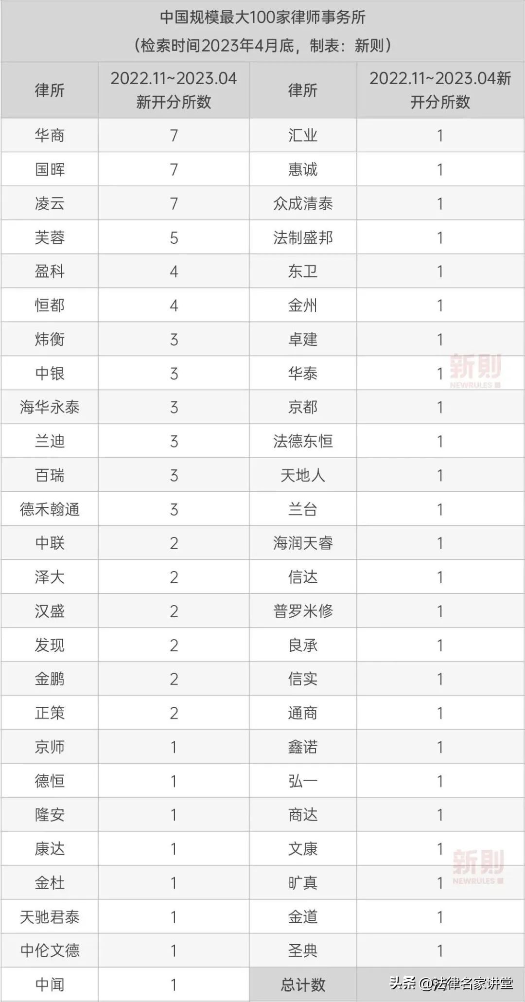 中国前十大律所排名,中国律所百强排行