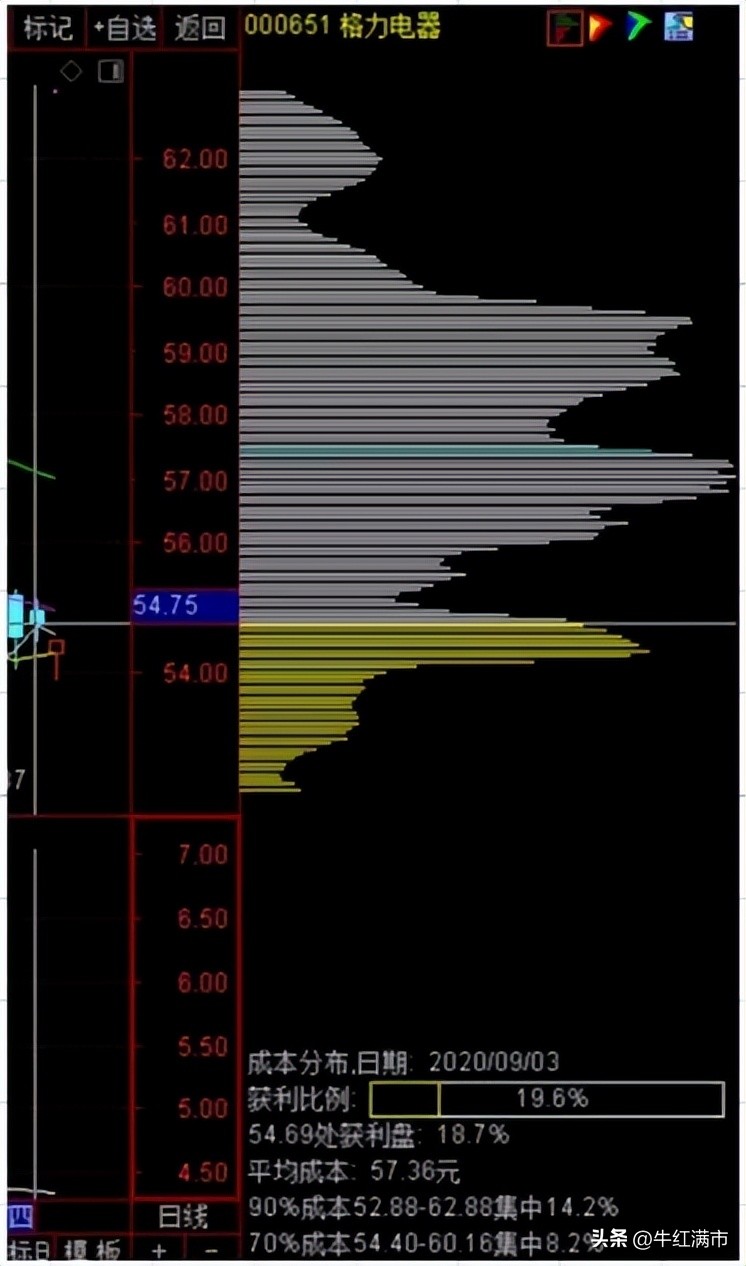 主力吸筹怎么识别,如何用筹码判断主力吸筹