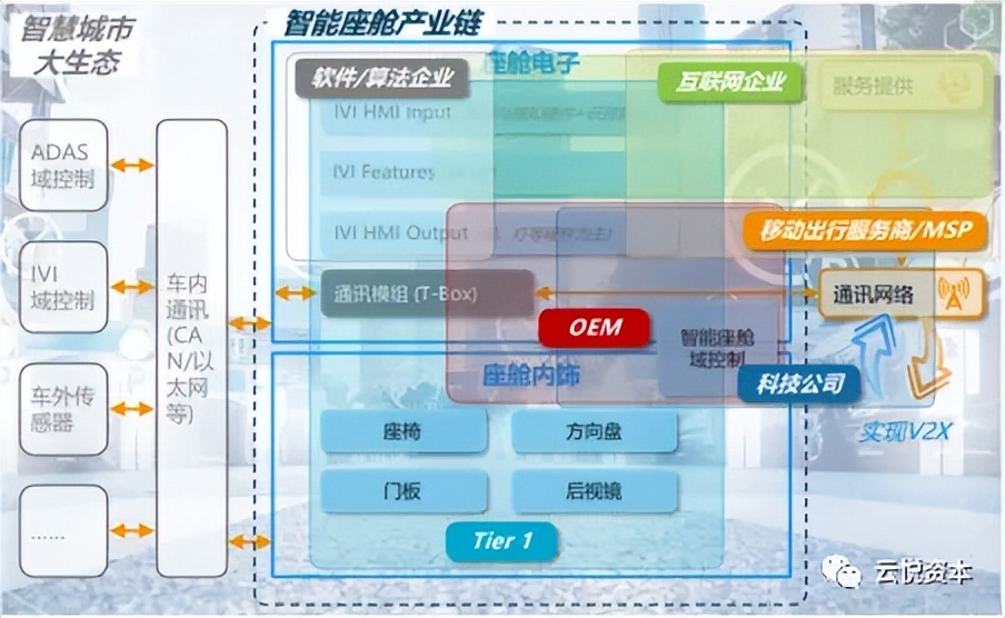 云悦资本：智能座舱千亿市场起风，打造增量价值新场域