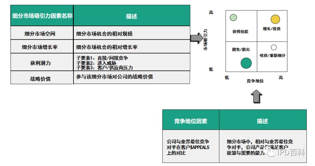 IPD解读丨细分市场的分类排序模型之SPAN分析