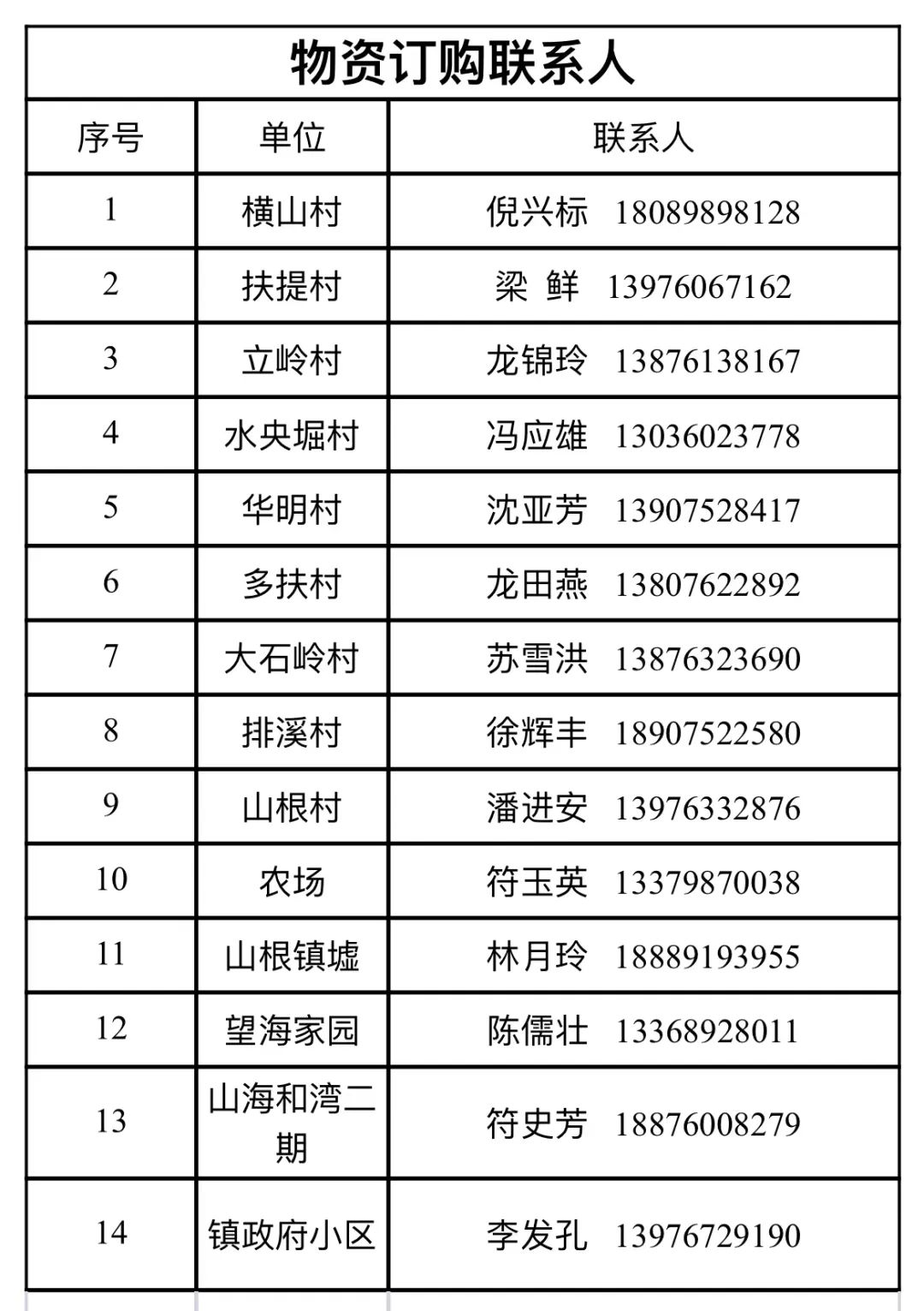 万宁市继续更新全域静态管理期间“保供”采购渠道（八）