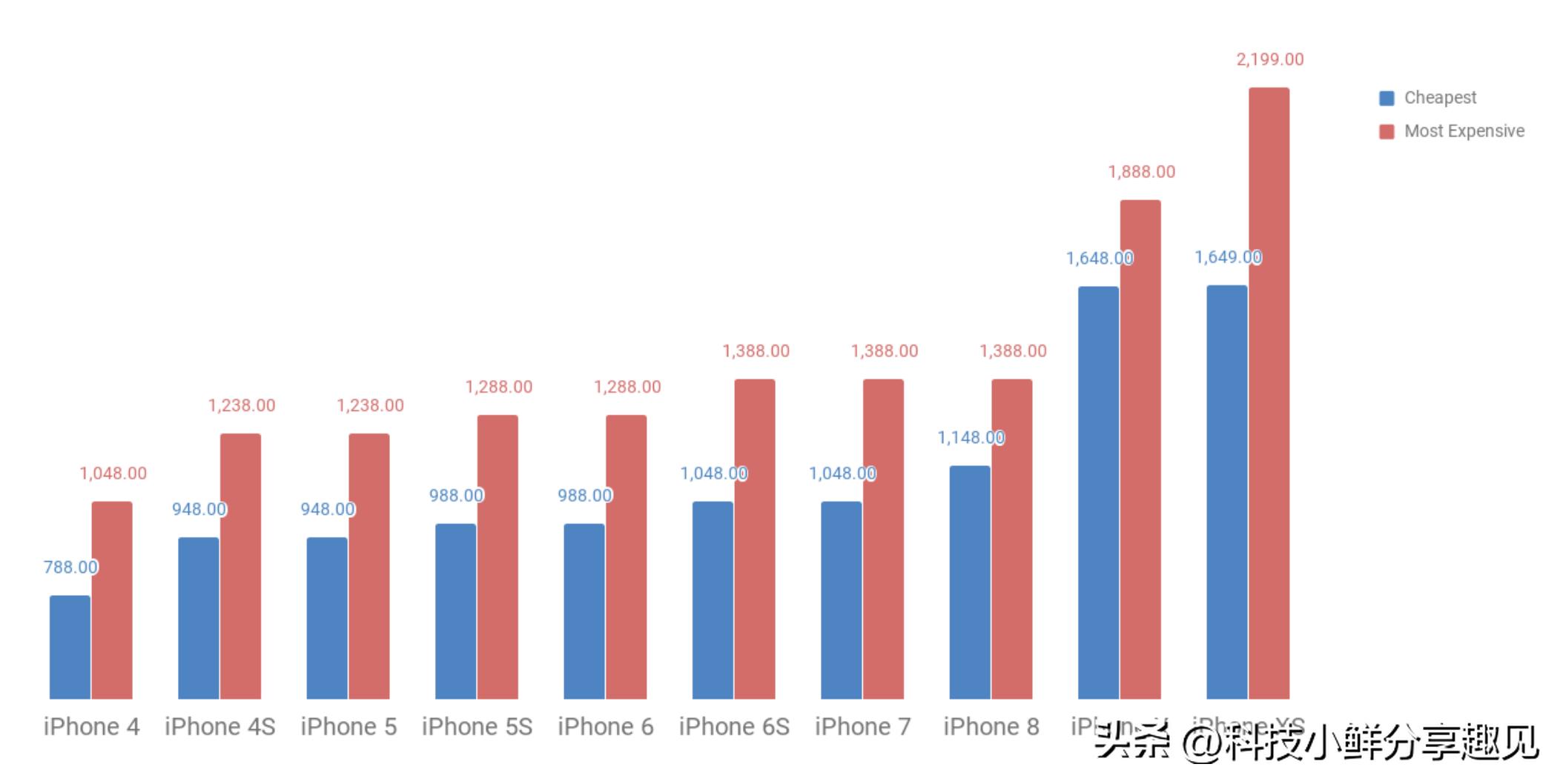 为什么建议大家等iphone15系列,iphone15系列首发建议买吗