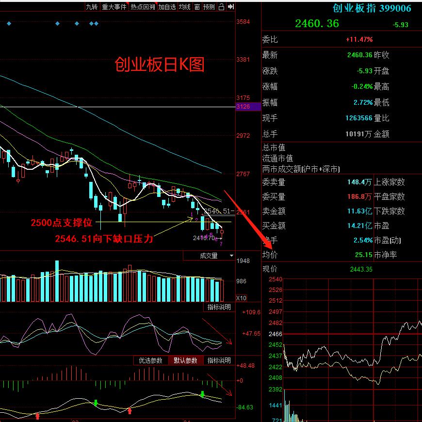 创业板跌,创业板继续下跌图解和解析