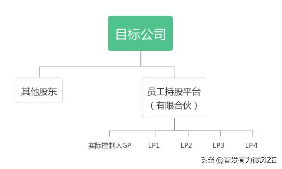 持股平台税收筹划,拟上市公司员工持股平台税收筹划