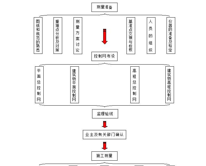 测量工作冬季施工方案,施工测量控制方案需经哪个人批准