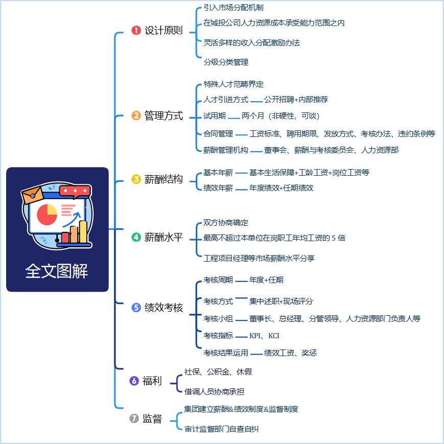 项目工资制薪酬方案,城投人才引进薪酬