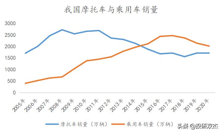 越禁越疯狂、1年涨10倍，国产摩托如何浴火重生？