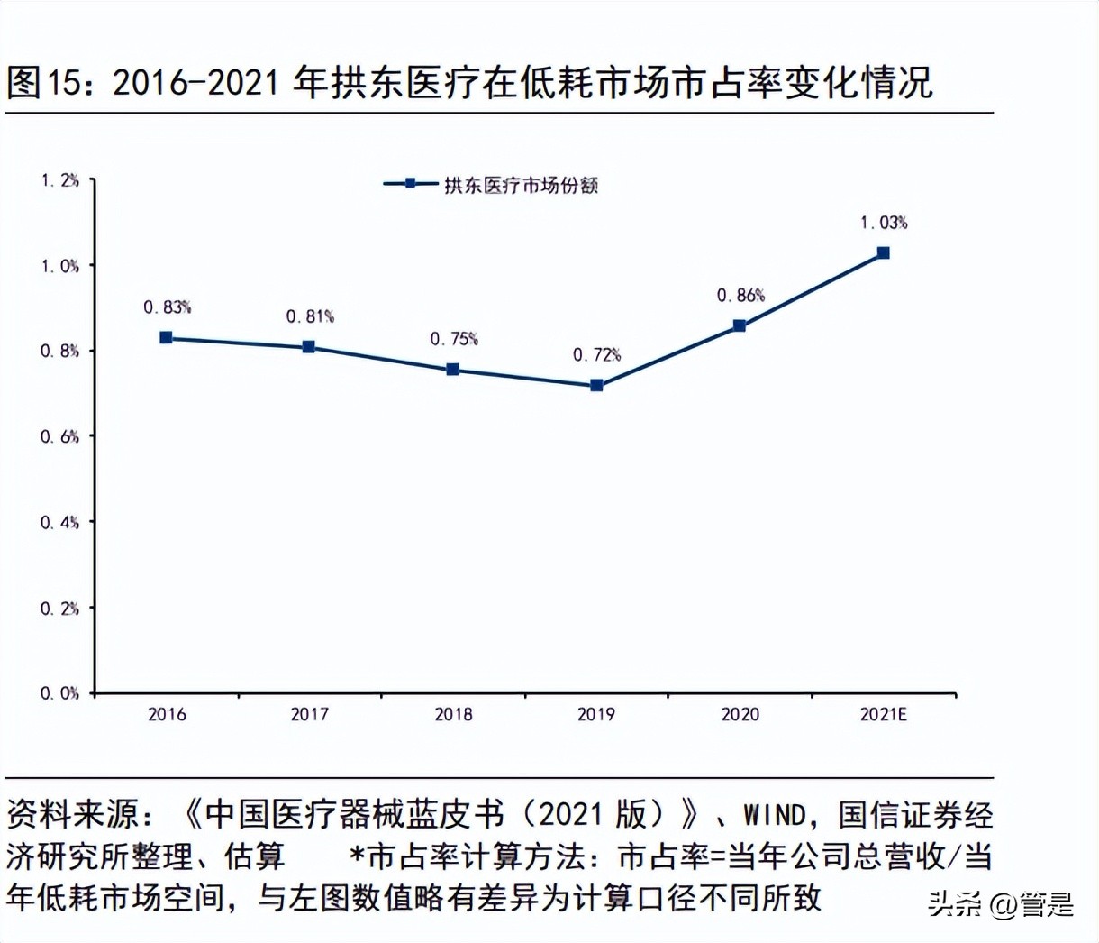 拱东医疗报告：医用低耗领先企业，产能释放及定制赋能带来新增量