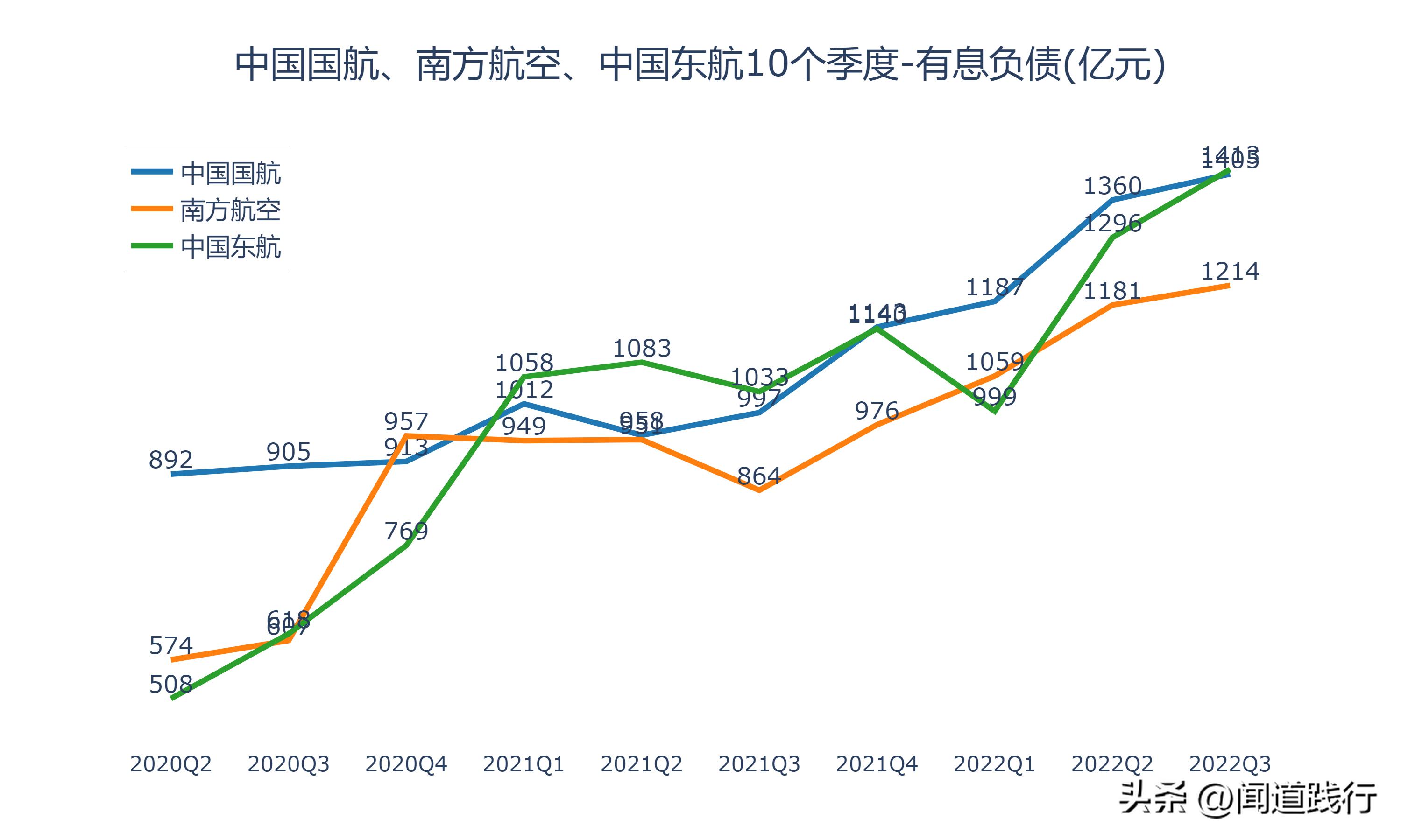 中国国航南方航空,东航南航国航