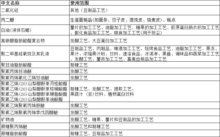 食品加工用消泡剂正确添加方法,食品专用消泡剂有哪些
