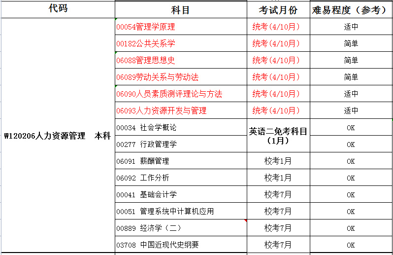 西南财经大学小自考金融,2023西南财经大学小自考专业