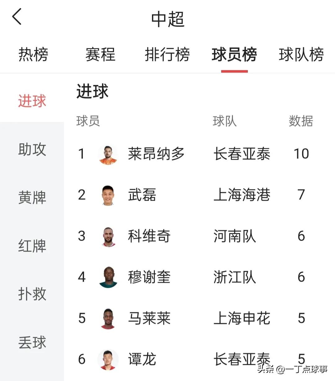 中超：海港3-0津门虎暂登顶,中超最终积分榜三镇榜首海港第四