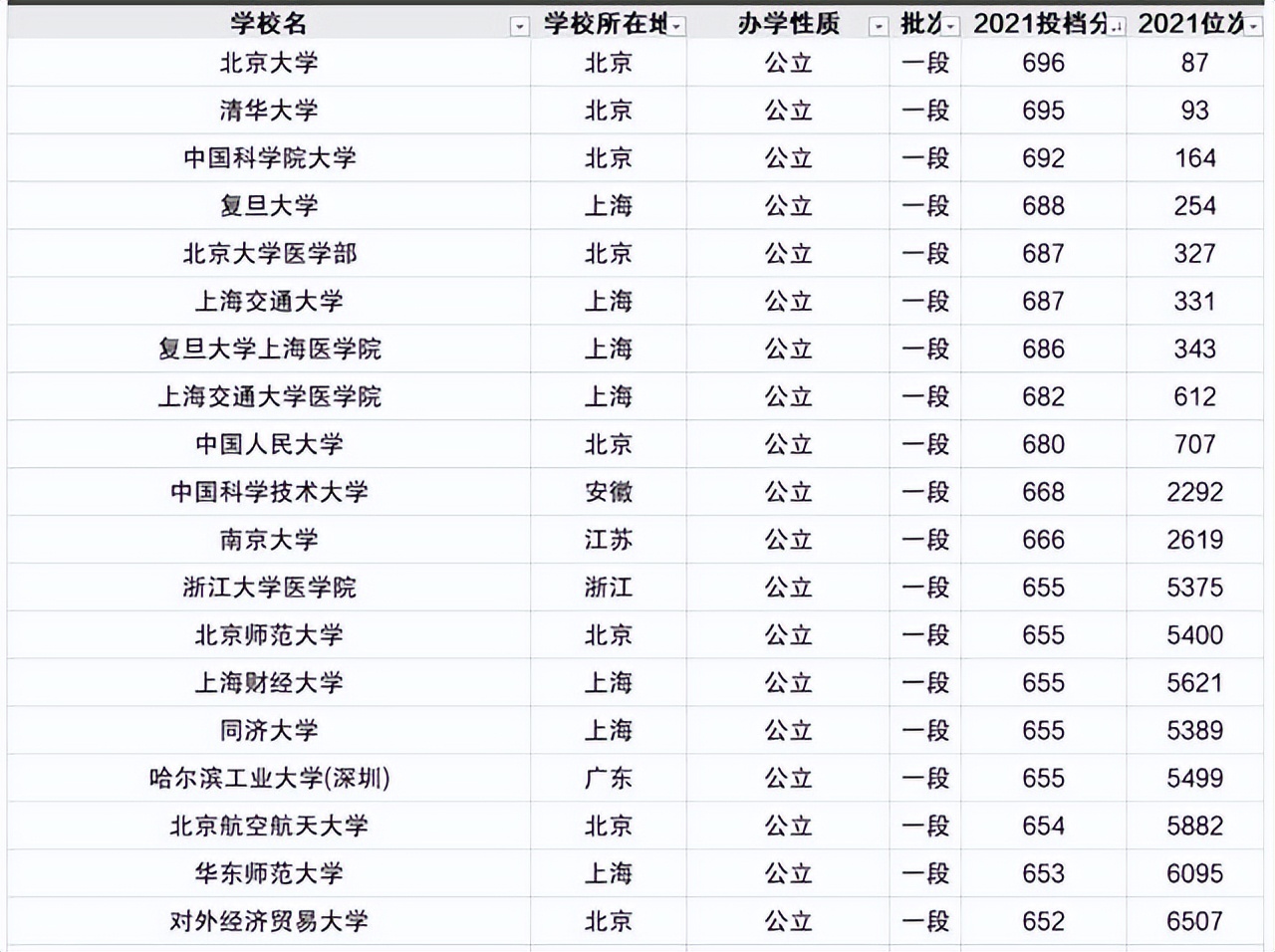 浙江大学全国排名一览,浙江大学前十排名及录取线