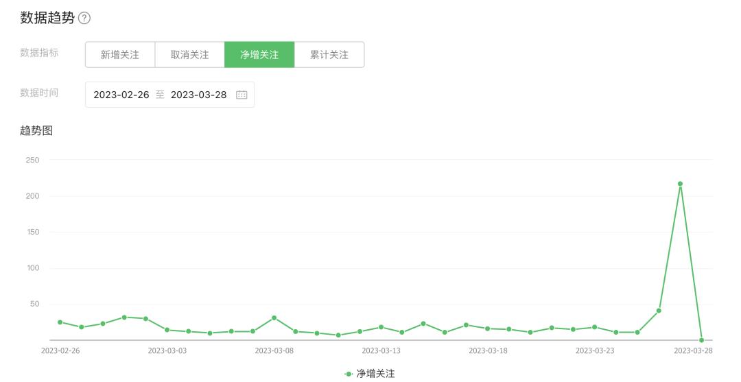公众号涨粉1000需要多久,公众号涨粉的正确方式